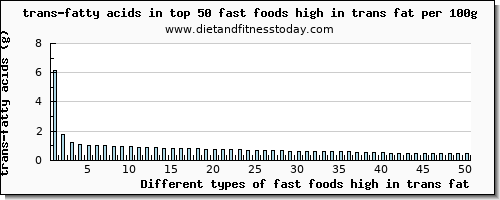 fast foods high in trans fat trans-fatty acids per 100g